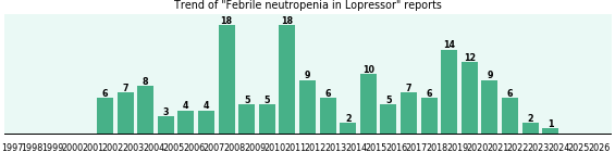 Could Lopressor cause Febrile neutropenia? Could Lopressor cause Febrile neutropenia?